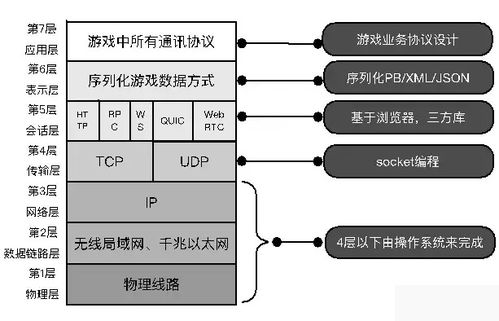 實時聯(lián)網游戲后臺服務技術選型與挑戰(zhàn) 網絡接入篇
