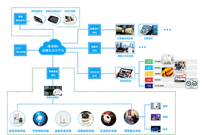 智能家居系統圖圖片